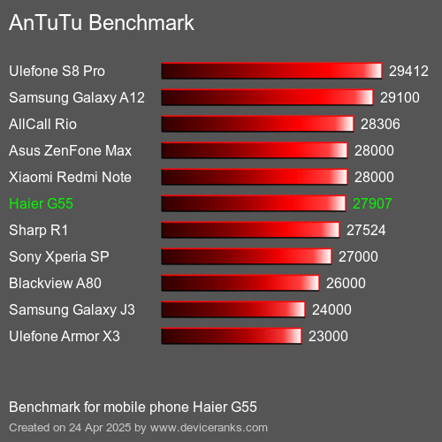 AnTuTu Benchmark el teléfono móvil Haier G55 AnTuTuAnTuTu De Referencia Haier G55