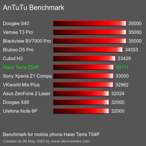 AnTuTu Benchmark telefon Haier Terra T54P AnTuTuAnTuTu Měřítko Haier Terra T54P