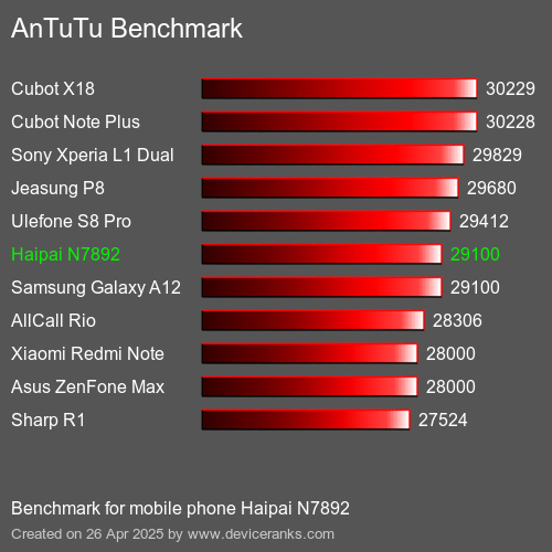 AnTuTu Benchmark el teléfono móvil Haipai N7892 AnTuTuAnTuTu De Referencia Haipai N7892