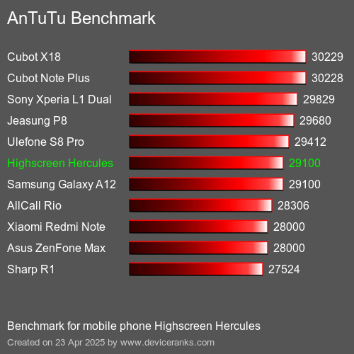 AnTuTuAnTuTu Benchmark Highscreen Hercules
