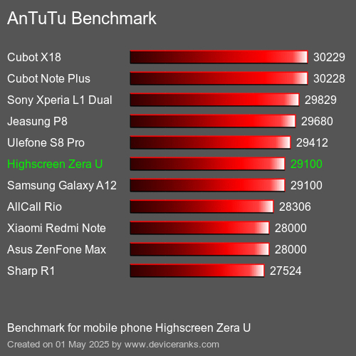 AnTuTu Benchmark el teléfono móvil Highscreen Zera U AnTuTuAnTuTu De Referencia Highscreen Zera U