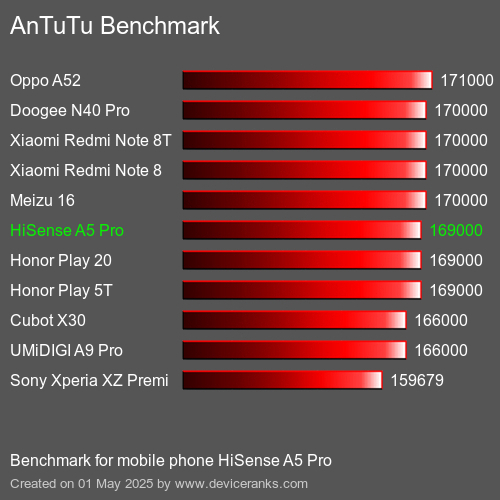 مقياس AnTuTu تليفون محمول HiSense A5 Pro AnTuTuAnTuTu القياسي HiSense A5 Pro