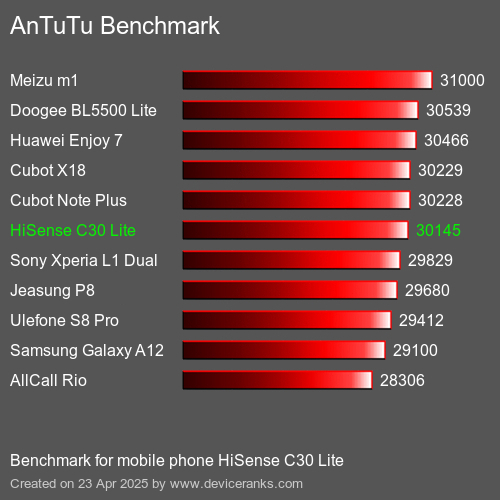 AnTuTu Benchmark el teléfono móvil HiSense C30 Lite AnTuTuAnTuTu De Referencia HiSense C30 Lite