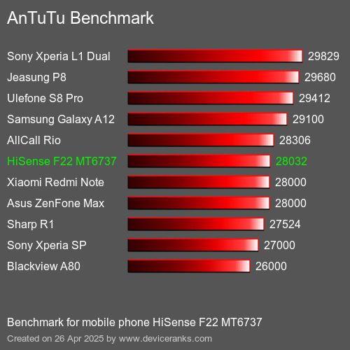 AnTuTu Benchmark el teléfono móvil HiSense F22 MT6737 AnTuTuAnTuTu De Referencia HiSense F22 MT6737
