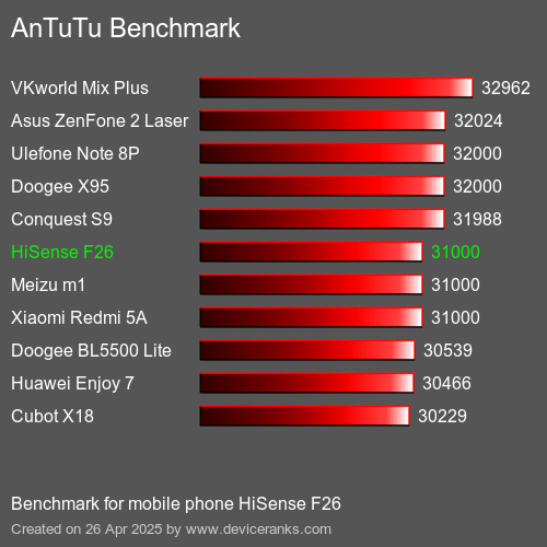 AnTuTuAnTuTu Benchmark HiSense F26
