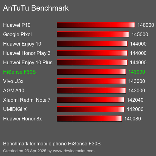 AnTuTu Benchmark κινητό τηλέφωνο HiSense F30S AnTuTuAnTuTu Αναφοράς HiSense F30S