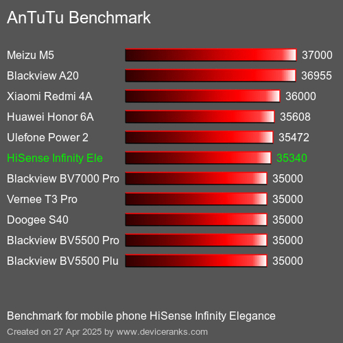 AnTuTu Benchmark handy HiSense Infinity Elegance AnTuTuAnTuTu Benchmark HiSense Infinity Elegance