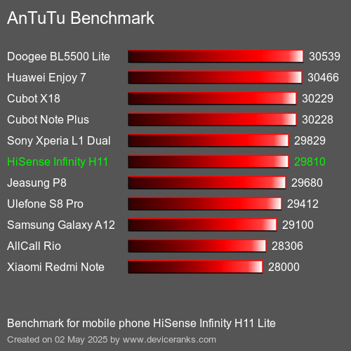 AnTuTu Benchmark el teléfono móvil HiSense Infinity H11 Lite AnTuTuAnTuTu De Referencia HiSense Infinity H11 Lite