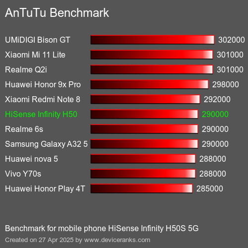 AnTuTuAnTuTu Benchmark HiSense Infinity H50S 5G