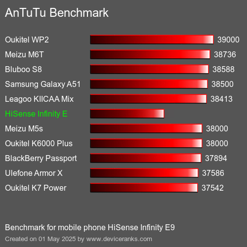 AnTuTu Benchmark el teléfono móvil HiSense Ιnfinity Е9 AnTuTuAnTuTu De Referencia HiSense Ιnfinity Е9