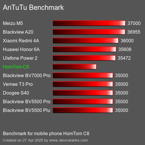 AnTuTu Benchmark el teléfono móvil HomTom C8 AnTuTuAnTuTu De Referencia HomTom C8