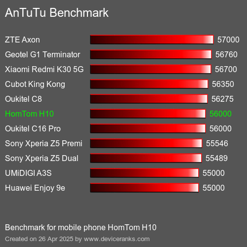 AnTuTu Benchmark κινητό τηλέφωνο HomTom H10 AnTuTuAnTuTu Αναφοράς HomTom H10