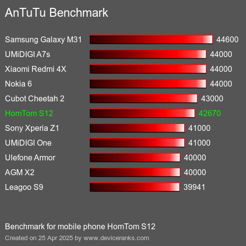 AnTuTu Benchmark Puanı cep telefonu HomTom S12 AnTuTuAnTuTu Kriter HomTom S12