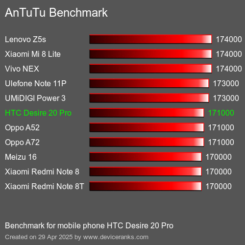 AnTuTu mobiele telefoon HTC Desire 20 Pro AnTuTuAnTuTu Benchmark HTC Desire 20 Pro
