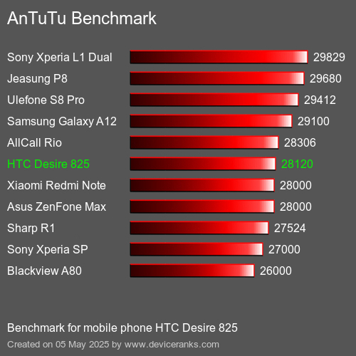 AnTuTu Benchmark el teléfono móvil HTC Desire 825 AnTuTuAnTuTu De Referencia HTC Desire 825