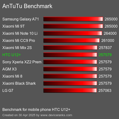 AnTuTu Benchmark telefon HTC U12+ AnTuTuAnTuTu Měřítko HTC U12+