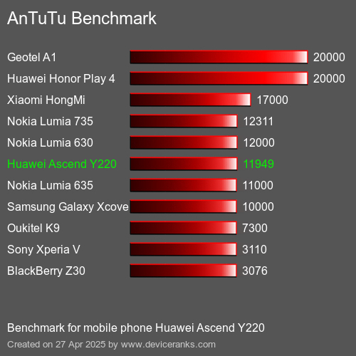 AnTuTu Benchmark el teléfono móvil Huawei Ascend Y220 AnTuTuAnTuTu De Referencia Huawei Ascend Y220
