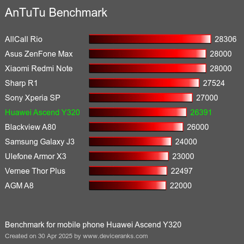 AnTuTu Benchmark el teléfono móvil Huawei Ascend Y320 AnTuTuAnTuTu De Referencia Huawei Ascend Y320