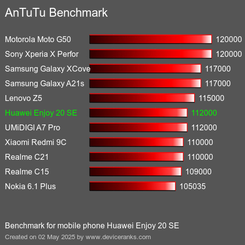 AnTuTu Benchmark el teléfono móvil Huawei Enjoy 20 SE AnTuTuAnTuTu De Referencia Huawei Enjoy 20 SE
