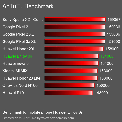 AnTuTu Benchmark mobile phone Huawei Enjoy 9s AnTuTuAnTuTu Benchmark Huawei Enjoy 9s
