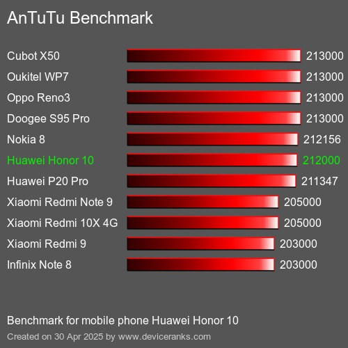 AnTuTu Benchmark el teléfono móvil Huawei Honor 10 AnTuTuAnTuTu De Referencia Huawei Honor 10