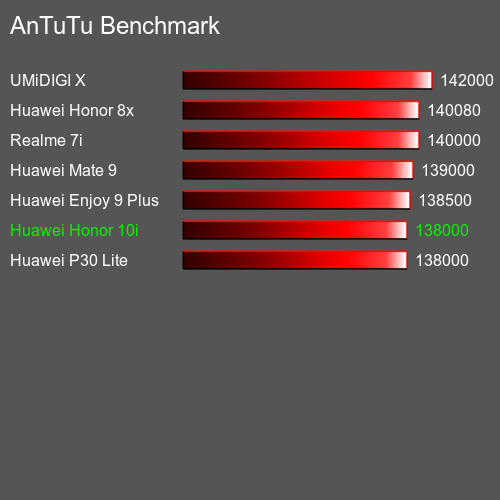 AnTuTu Benchmark el teléfono móvil Huawei Honor 10i AnTuTuAnTuTu De Referencia Huawei Honor 10i
