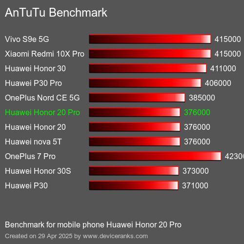 AnTuTuAnTuTu Měřítko Huawei Honor 20 Pro