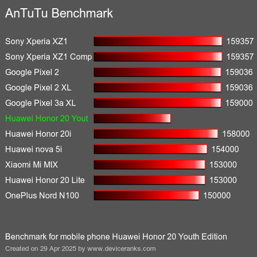 AnTuTuAnTuTu Benchmark Huawei Honor 20 Youth Edition