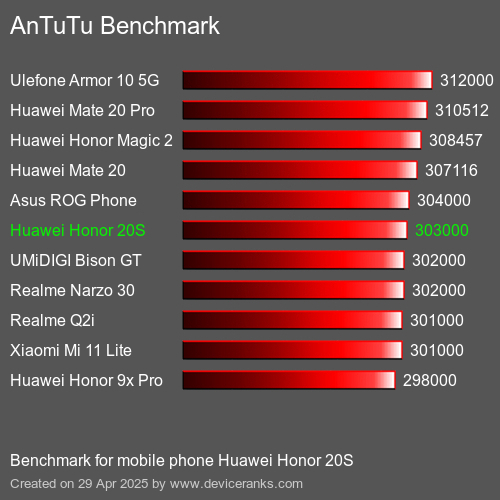 AnTuTu Benchmark téléphone portable Huawei Honor 20S AnTuTuAnTuTu De Référence Huawei Honor 20S