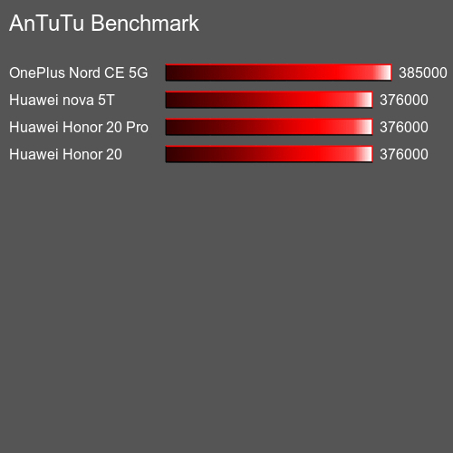 AnTuTu Benchmark el teléfono móvil Huawei Honor 30S AnTuTuAnTuTu De Referencia Huawei Honor 30S