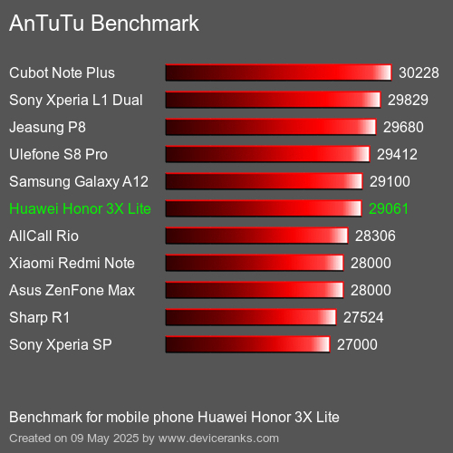 AnTuTu Benchmark telefon Huawei Honor 3X Lite AnTuTuAnTuTu Měřítko Huawei Honor 3X Lite