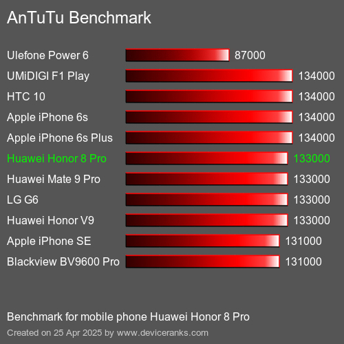 AnTuTu Benchmark el teléfono móvil Huawei Honor 8 Pro AnTuTuAnTuTu De Referencia Huawei Honor 8 Pro