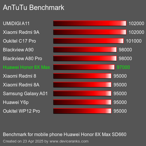 AnTuTu Benchmark el teléfono móvil Huawei Honor 8X Max SD660 AnTuTuAnTuTu De Referencia Huawei Honor 8X Max SD660