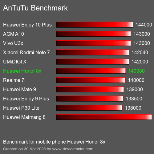 AnTuTu mobiele telefoon Huawei Honor 8x AnTuTuAnTuTu Benchmark Huawei Honor 8x