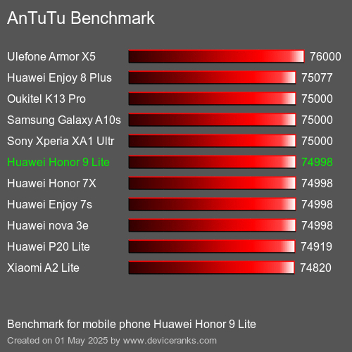 AnTuTu Benchmark Puanı cep telefonu Huawei Honor 9 Lite AnTuTuAnTuTu Kriter Huawei Honor 9 Lite
