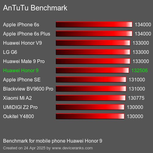 Benchmark AnTuTu telefon komórkowy Huawei Honor 9 AnTuTuAnTuTu Punktem Odniesienia Huawei Honor 9
