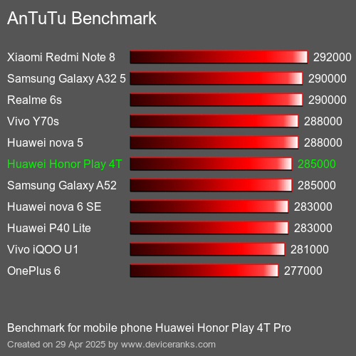 AnTuTu Benchmark téléphone portable Huawei Honor Play 4T Pro AnTuTuAnTuTu De Référence Huawei Honor Play 4T Pro