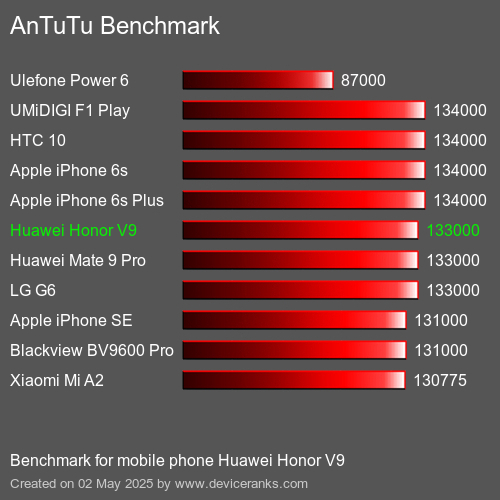 AnTuTu Benchmark el teléfono móvil Huawei Honor V9 AnTuTuAnTuTu De Referencia Huawei Honor V9