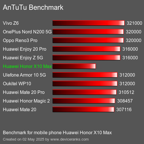 AnTuTu Benchmark telefon Huawei Honor X10 Max AnTuTuAnTuTu Měřítko Huawei Honor X10 Max