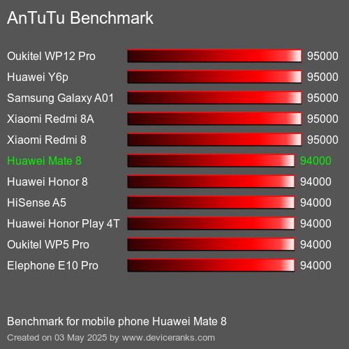 AnTuTu Benchmark el teléfono móvil Huawei Mate 8 AnTuTuAnTuTu De Referencia Huawei Mate 8