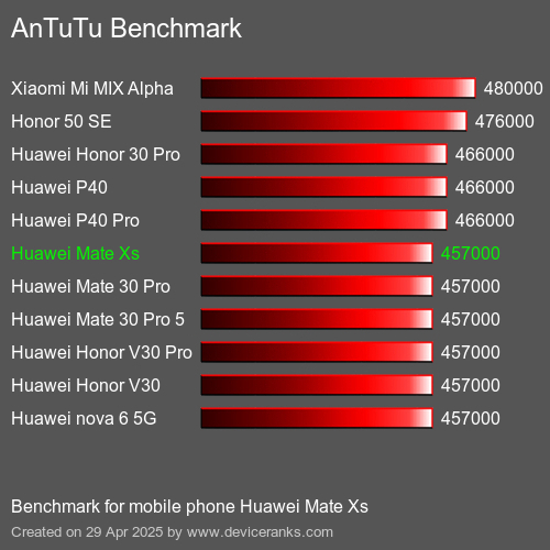 AnTuTu mobiele telefoon Huawei Mate Xs AnTuTuAnTuTu Benchmark Huawei Mate Xs