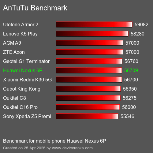 AnTuTu Benchmark telefon Huawei Nexus 6P AnTuTuAnTuTu Měřítko Huawei Nexus 6P