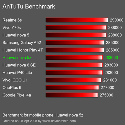 AnTuTu Benchmark el teléfono móvil Huawei nova 5z AnTuTuAnTuTu De Referencia Huawei nova 5z