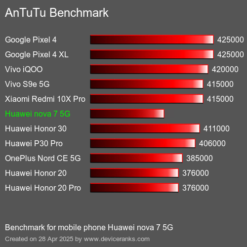 AnTuTu Benchmark el teléfono móvil Huawei nova 7 5G AnTuTuAnTuTu De Referencia Huawei nova 7 5G