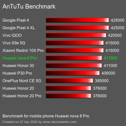 AnTuTu Benchmark el teléfono móvil Huawei nova 8 Pro AnTuTuAnTuTu De Referencia Huawei nova 8 Pro
