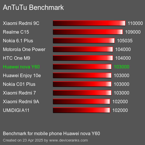 AnTuTu mobiele telefoon Huawei nova Y60 AnTuTuAnTuTu Benchmark Huawei nova Y60