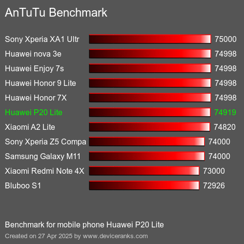 AnTuTu Benchmark mobile phone Huawei P20 Lite AnTuTuAnTuTu Benchmark Huawei P20 Lite