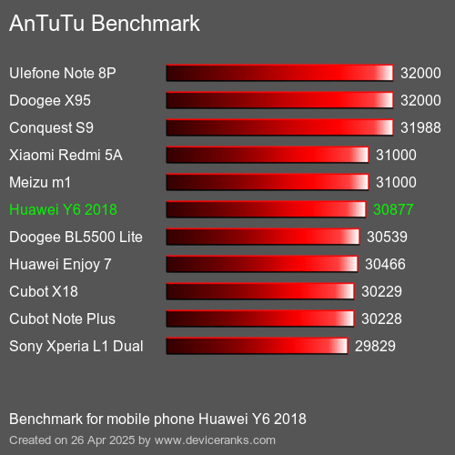 AnTuTu Benchmark el teléfono móvil Huawei Y6 2018 AnTuTuAnTuTu De Referencia Huawei Y6 2018