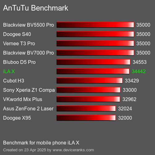 AnTuTu Benchmark el teléfono móvil iLA X AnTuTuAnTuTu De Referencia iLA X