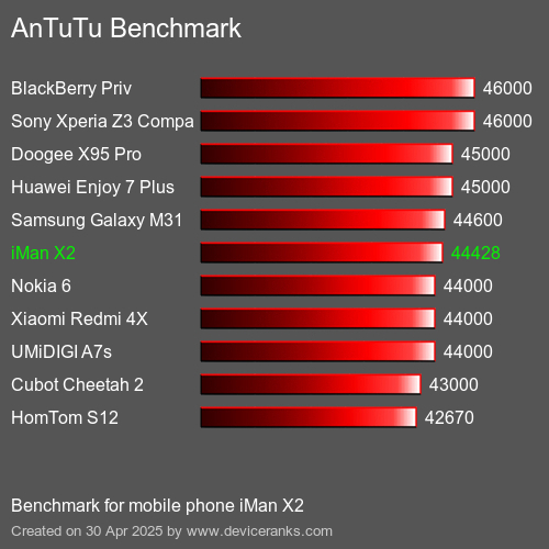 Benchmark AnTuTu мобільний телефон iMan X2 AnTuTuAnTuTu Еталоном iMan X2